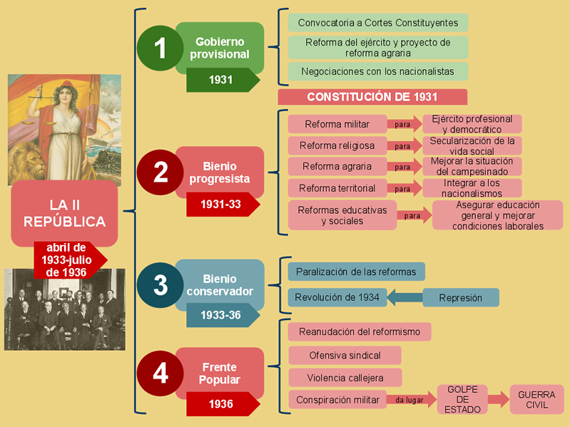 Esquema de la II República